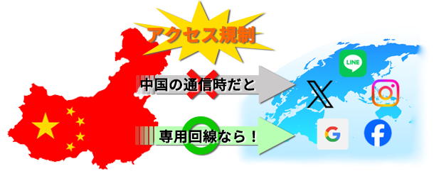 中国の通常時と中国プレミアム回線の違い
